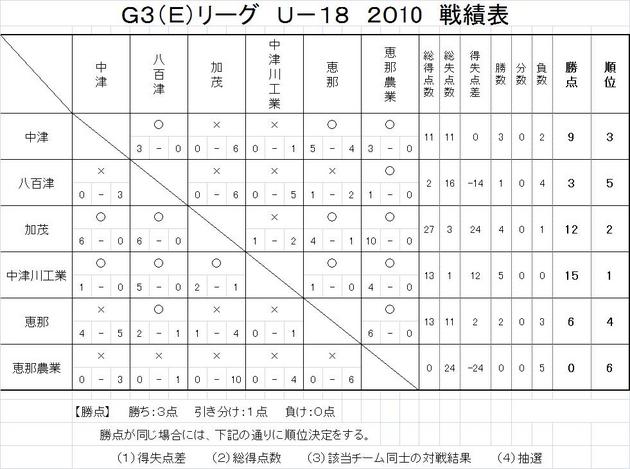 Ｇ３Ｅリーグ　最終結果.jpg